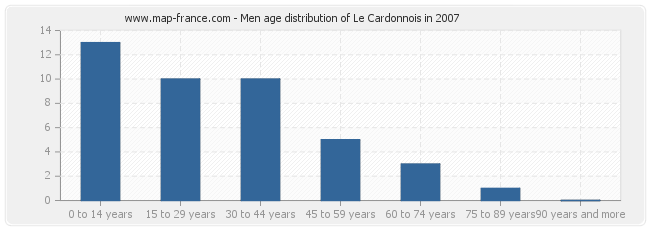 Men age distribution of Le Cardonnois in 2007